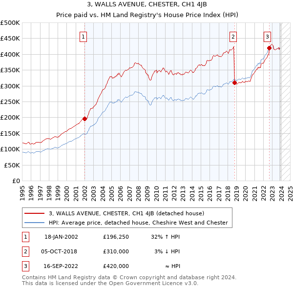 3, WALLS AVENUE, CHESTER, CH1 4JB: Price paid vs HM Land Registry's House Price Index