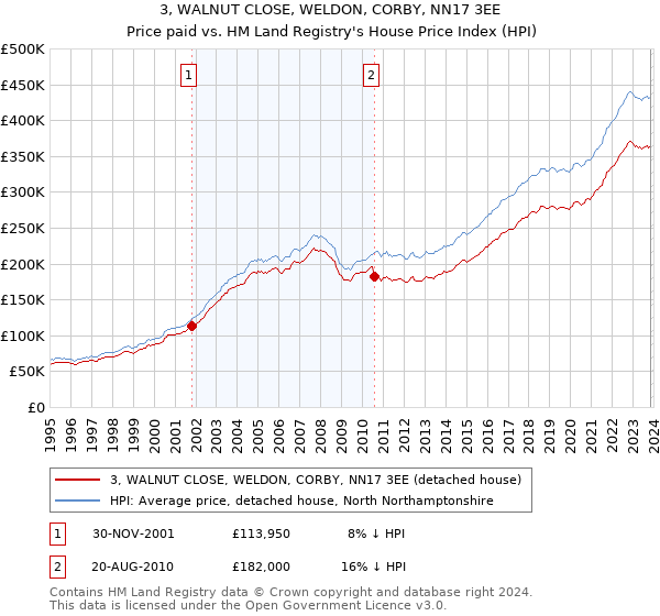 3, WALNUT CLOSE, WELDON, CORBY, NN17 3EE: Price paid vs HM Land Registry's House Price Index