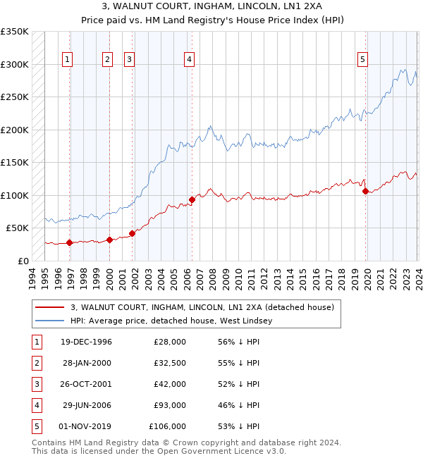 3, WALNUT COURT, INGHAM, LINCOLN, LN1 2XA: Price paid vs HM Land Registry's House Price Index