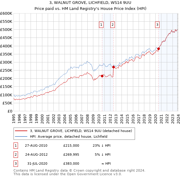 3, WALNUT GROVE, LICHFIELD, WS14 9UU: Price paid vs HM Land Registry's House Price Index