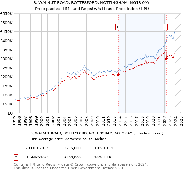 3, WALNUT ROAD, BOTTESFORD, NOTTINGHAM, NG13 0AY: Price paid vs HM Land Registry's House Price Index