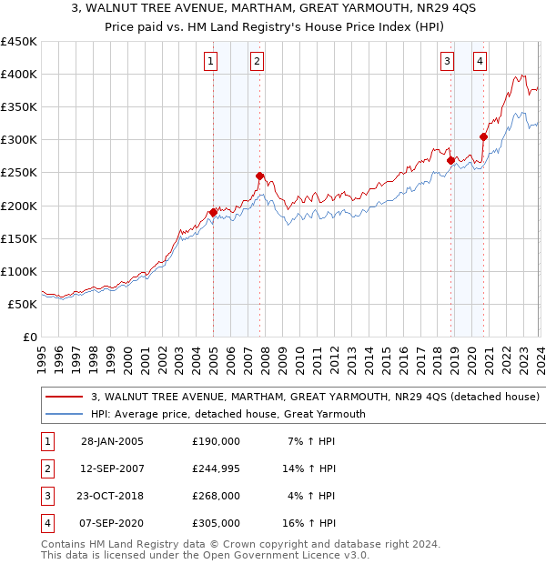 3, WALNUT TREE AVENUE, MARTHAM, GREAT YARMOUTH, NR29 4QS: Price paid vs HM Land Registry's House Price Index