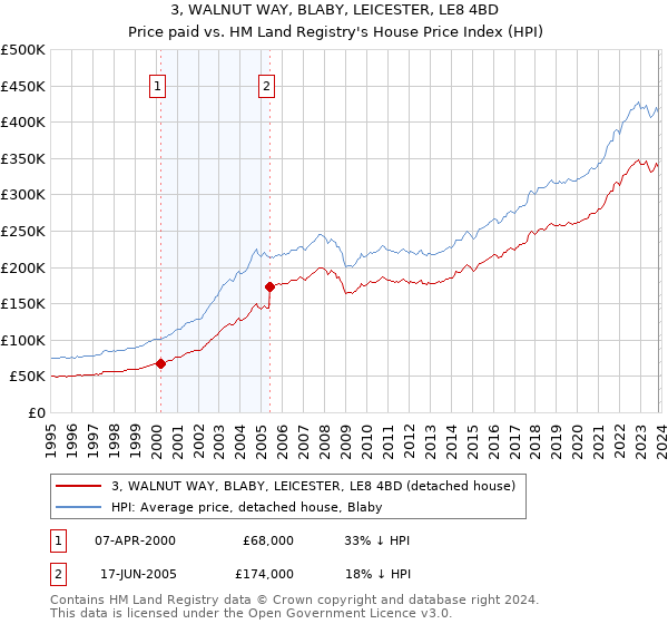 3, WALNUT WAY, BLABY, LEICESTER, LE8 4BD: Price paid vs HM Land Registry's House Price Index