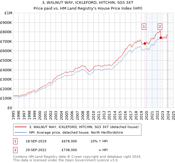 3, WALNUT WAY, ICKLEFORD, HITCHIN, SG5 3XT: Price paid vs HM Land Registry's House Price Index