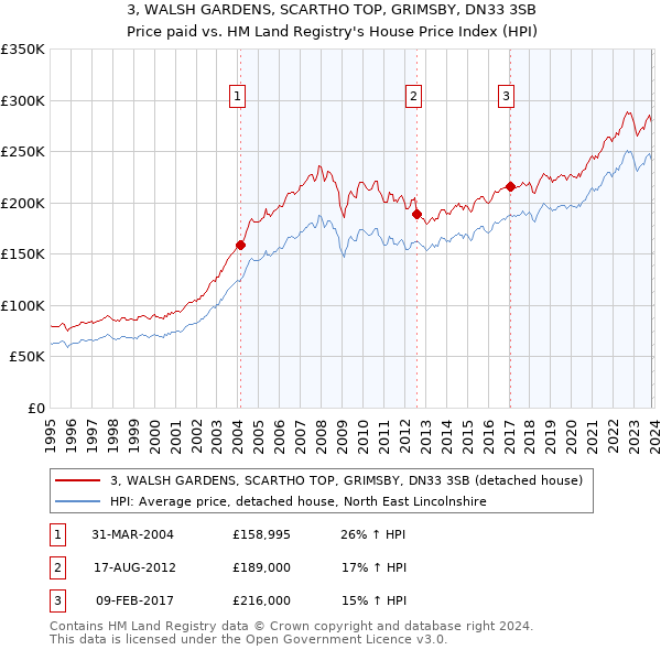 3, WALSH GARDENS, SCARTHO TOP, GRIMSBY, DN33 3SB: Price paid vs HM Land Registry's House Price Index