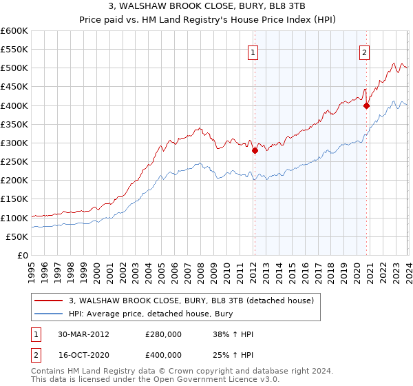 3, WALSHAW BROOK CLOSE, BURY, BL8 3TB: Price paid vs HM Land Registry's House Price Index