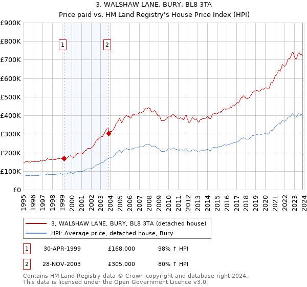 3, WALSHAW LANE, BURY, BL8 3TA: Price paid vs HM Land Registry's House Price Index