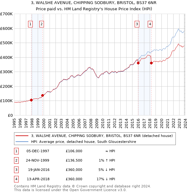 3, WALSHE AVENUE, CHIPPING SODBURY, BRISTOL, BS37 6NR: Price paid vs HM Land Registry's House Price Index