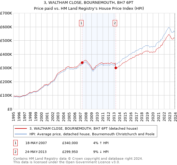 3, WALTHAM CLOSE, BOURNEMOUTH, BH7 6PT: Price paid vs HM Land Registry's House Price Index