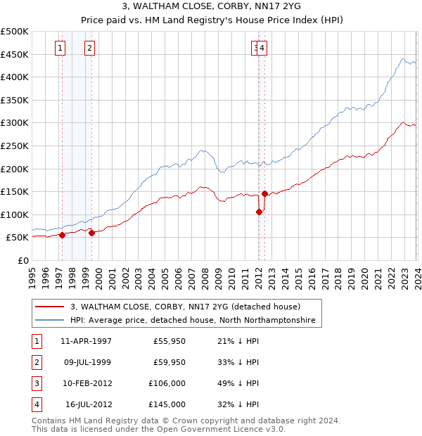 3, WALTHAM CLOSE, CORBY, NN17 2YG: Price paid vs HM Land Registry's House Price Index