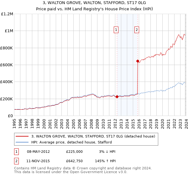 3, WALTON GROVE, WALTON, STAFFORD, ST17 0LG: Price paid vs HM Land Registry's House Price Index