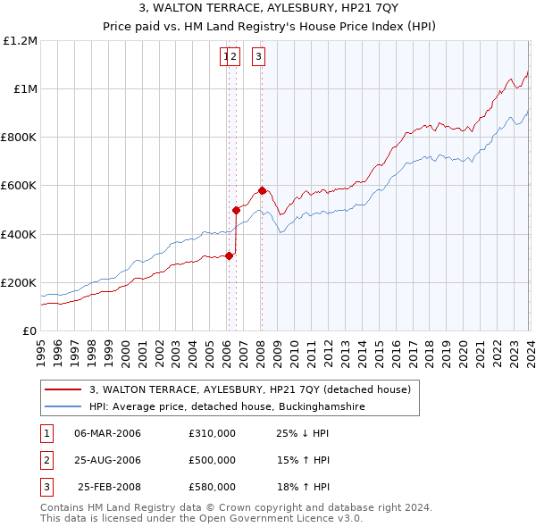3, WALTON TERRACE, AYLESBURY, HP21 7QY: Price paid vs HM Land Registry's House Price Index