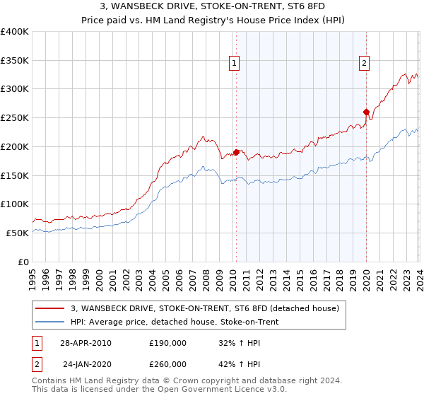 3, WANSBECK DRIVE, STOKE-ON-TRENT, ST6 8FD: Price paid vs HM Land Registry's House Price Index
