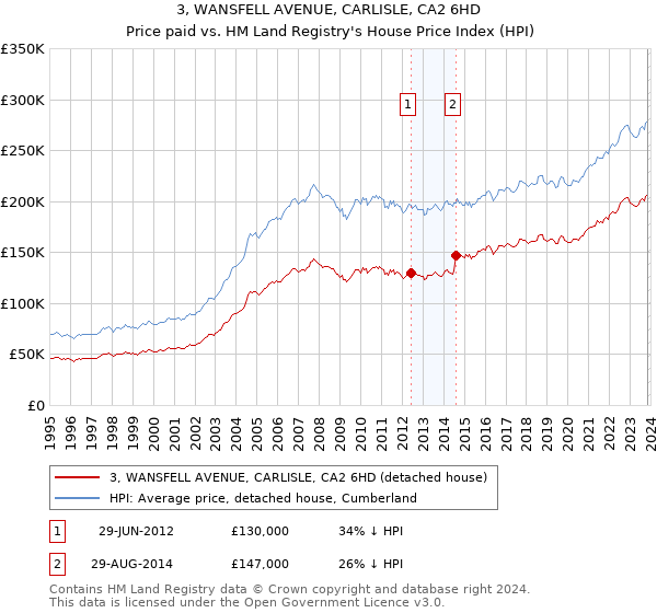 3, WANSFELL AVENUE, CARLISLE, CA2 6HD: Price paid vs HM Land Registry's House Price Index