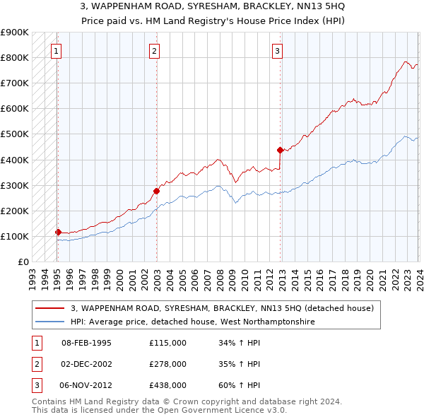 3, WAPPENHAM ROAD, SYRESHAM, BRACKLEY, NN13 5HQ: Price paid vs HM Land Registry's House Price Index