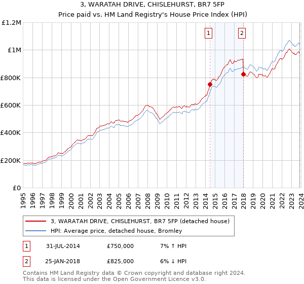 3, WARATAH DRIVE, CHISLEHURST, BR7 5FP: Price paid vs HM Land Registry's House Price Index