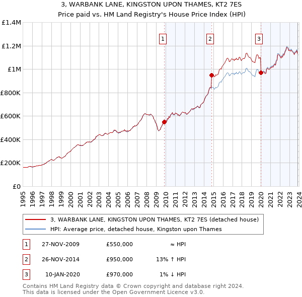 3, WARBANK LANE, KINGSTON UPON THAMES, KT2 7ES: Price paid vs HM Land Registry's House Price Index
