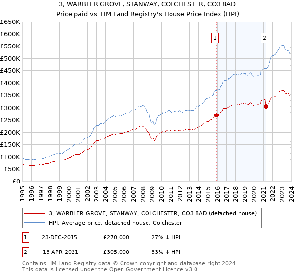 3, WARBLER GROVE, STANWAY, COLCHESTER, CO3 8AD: Price paid vs HM Land Registry's House Price Index