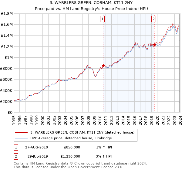 3, WARBLERS GREEN, COBHAM, KT11 2NY: Price paid vs HM Land Registry's House Price Index