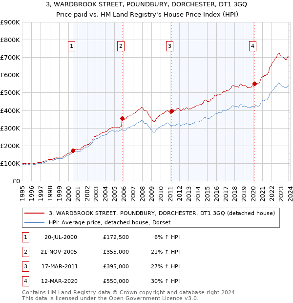 3, WARDBROOK STREET, POUNDBURY, DORCHESTER, DT1 3GQ: Price paid vs HM Land Registry's House Price Index