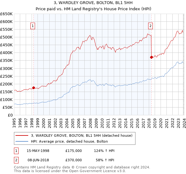 3, WARDLEY GROVE, BOLTON, BL1 5HH: Price paid vs HM Land Registry's House Price Index