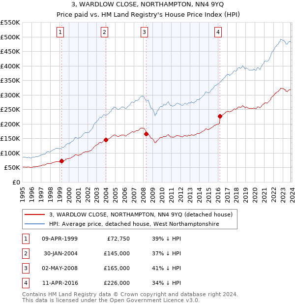 3, WARDLOW CLOSE, NORTHAMPTON, NN4 9YQ: Price paid vs HM Land Registry's House Price Index