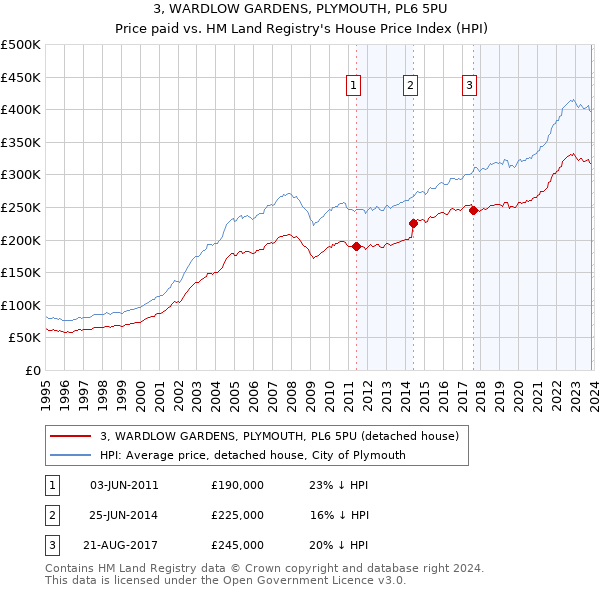 3, WARDLOW GARDENS, PLYMOUTH, PL6 5PU: Price paid vs HM Land Registry's House Price Index