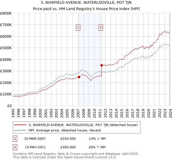 3, WARFIELD AVENUE, WATERLOOVILLE, PO7 7JN: Price paid vs HM Land Registry's House Price Index