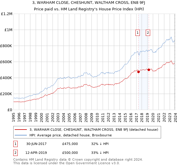 3, WARHAM CLOSE, CHESHUNT, WALTHAM CROSS, EN8 9FJ: Price paid vs HM Land Registry's House Price Index