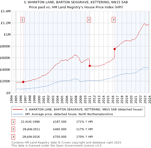 3, WARKTON LANE, BARTON SEAGRAVE, KETTERING, NN15 5AB: Price paid vs HM Land Registry's House Price Index