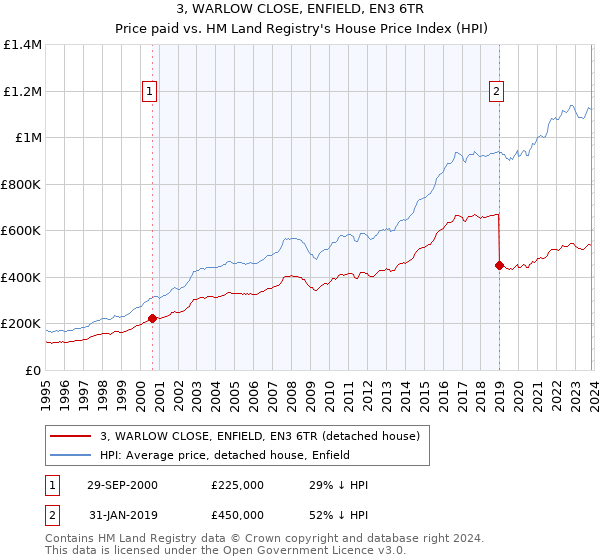 3, WARLOW CLOSE, ENFIELD, EN3 6TR: Price paid vs HM Land Registry's House Price Index