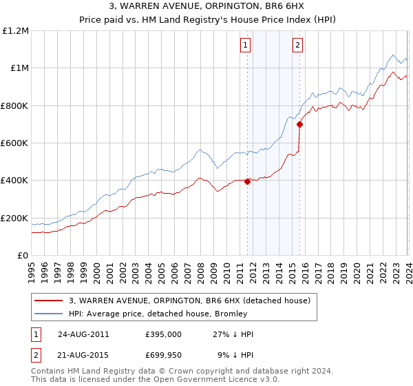 3, WARREN AVENUE, ORPINGTON, BR6 6HX: Price paid vs HM Land Registry's House Price Index