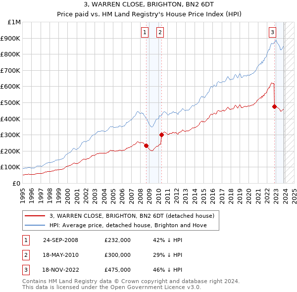 3, WARREN CLOSE, BRIGHTON, BN2 6DT: Price paid vs HM Land Registry's House Price Index