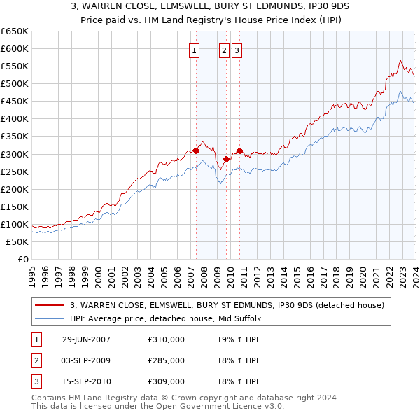 3, WARREN CLOSE, ELMSWELL, BURY ST EDMUNDS, IP30 9DS: Price paid vs HM Land Registry's House Price Index