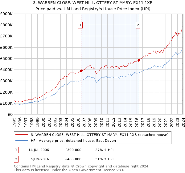 3, WARREN CLOSE, WEST HILL, OTTERY ST MARY, EX11 1XB: Price paid vs HM Land Registry's House Price Index