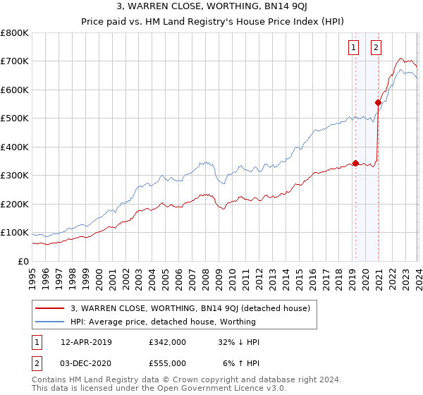 3, WARREN CLOSE, WORTHING, BN14 9QJ: Price paid vs HM Land Registry's House Price Index