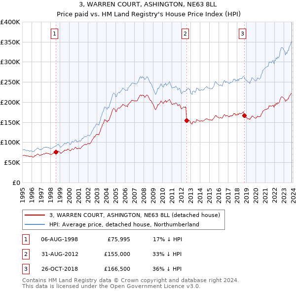3, WARREN COURT, ASHINGTON, NE63 8LL: Price paid vs HM Land Registry's House Price Index