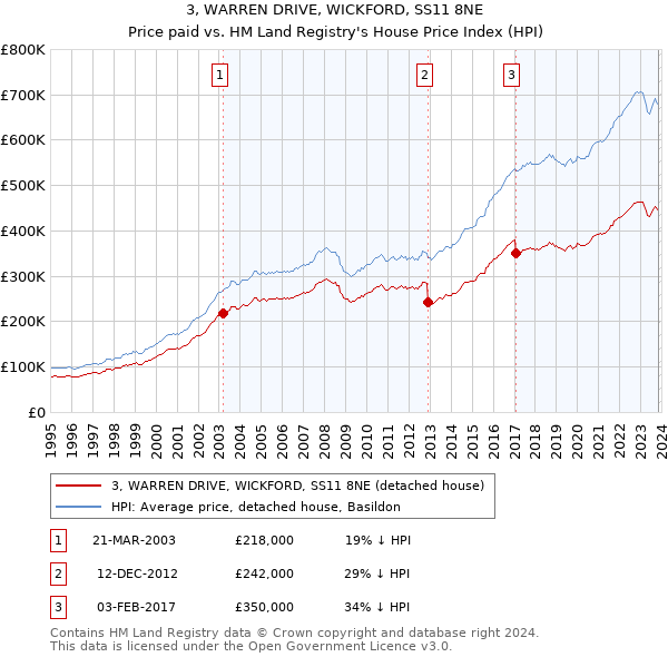 3, WARREN DRIVE, WICKFORD, SS11 8NE: Price paid vs HM Land Registry's House Price Index