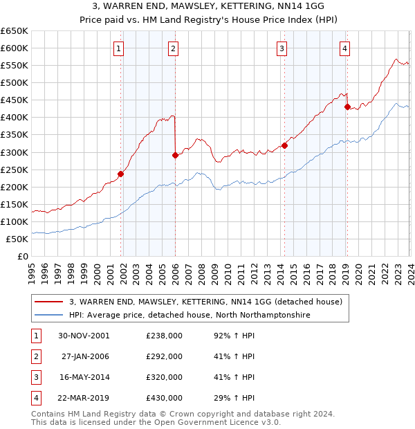 3, WARREN END, MAWSLEY, KETTERING, NN14 1GG: Price paid vs HM Land Registry's House Price Index