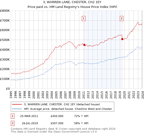 3, WARREN LANE, CHESTER, CH2 1EY: Price paid vs HM Land Registry's House Price Index