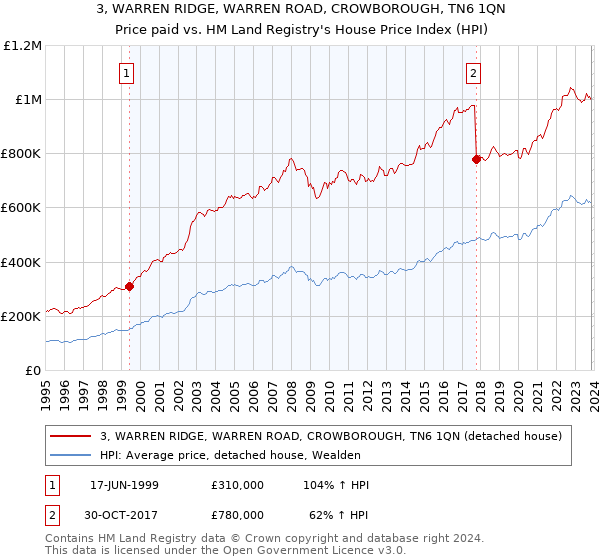3, WARREN RIDGE, WARREN ROAD, CROWBOROUGH, TN6 1QN: Price paid vs HM Land Registry's House Price Index