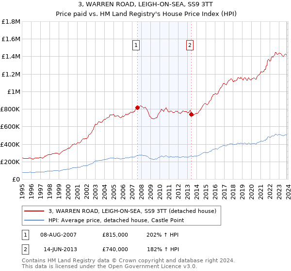 3, WARREN ROAD, LEIGH-ON-SEA, SS9 3TT: Price paid vs HM Land Registry's House Price Index