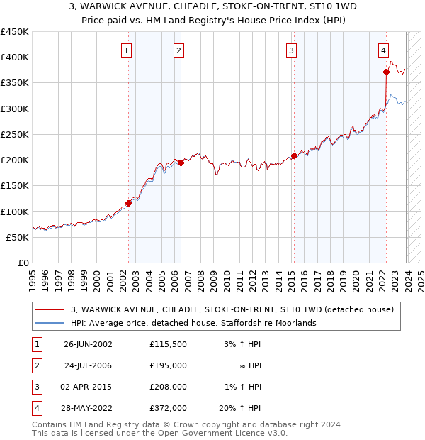 3, WARWICK AVENUE, CHEADLE, STOKE-ON-TRENT, ST10 1WD: Price paid vs HM Land Registry's House Price Index