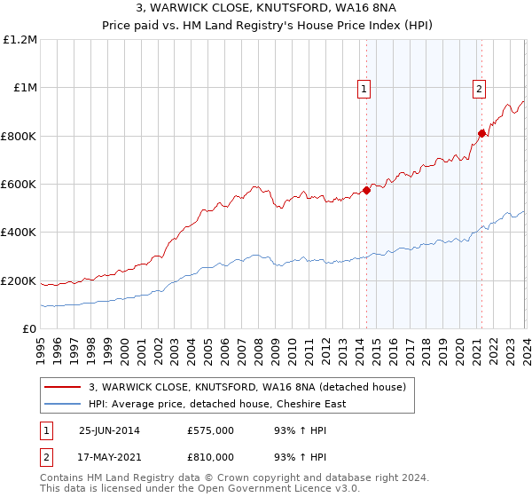 3, WARWICK CLOSE, KNUTSFORD, WA16 8NA: Price paid vs HM Land Registry's House Price Index