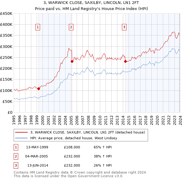 3, WARWICK CLOSE, SAXILBY, LINCOLN, LN1 2FT: Price paid vs HM Land Registry's House Price Index