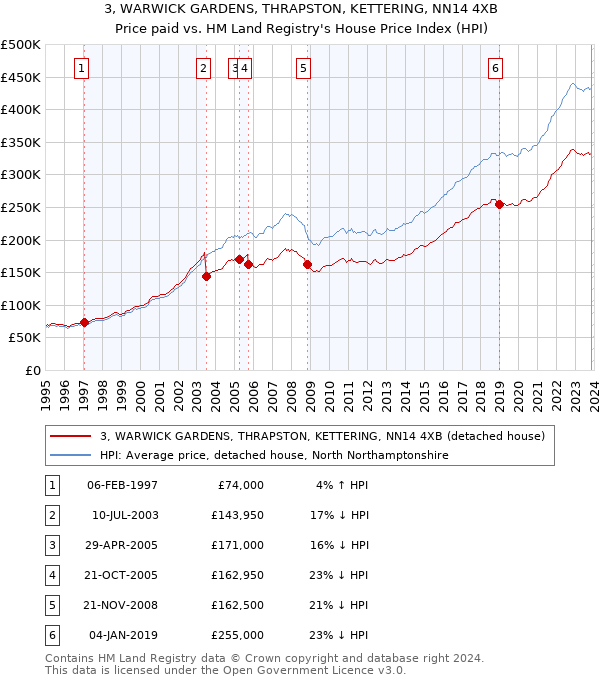3, WARWICK GARDENS, THRAPSTON, KETTERING, NN14 4XB: Price paid vs HM Land Registry's House Price Index