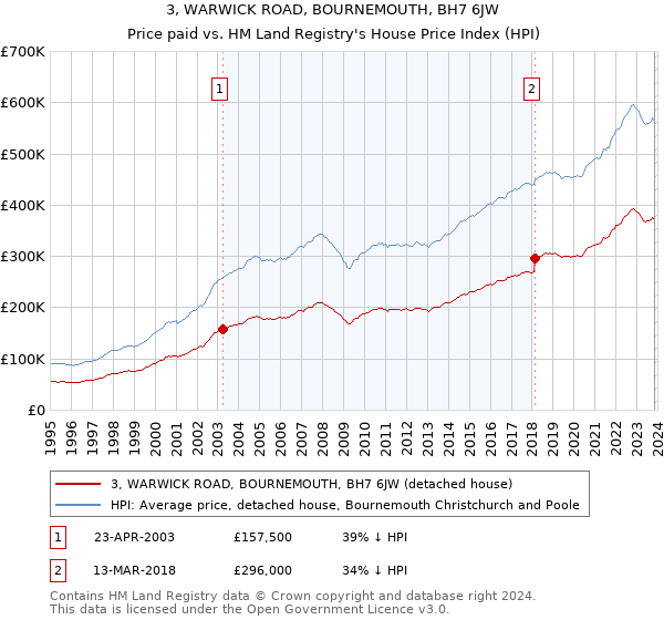 3, WARWICK ROAD, BOURNEMOUTH, BH7 6JW: Price paid vs HM Land Registry's House Price Index