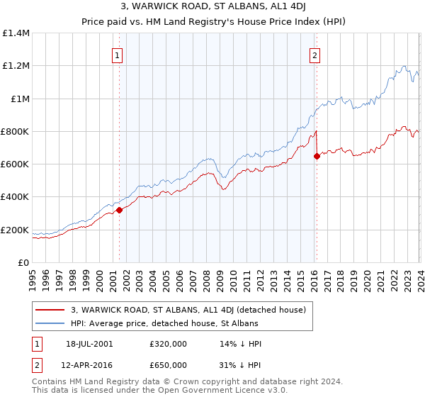 3, WARWICK ROAD, ST ALBANS, AL1 4DJ: Price paid vs HM Land Registry's House Price Index