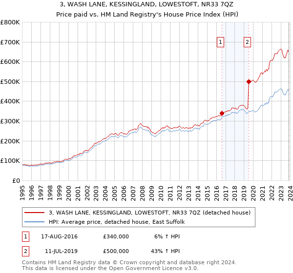 3, WASH LANE, KESSINGLAND, LOWESTOFT, NR33 7QZ: Price paid vs HM Land Registry's House Price Index