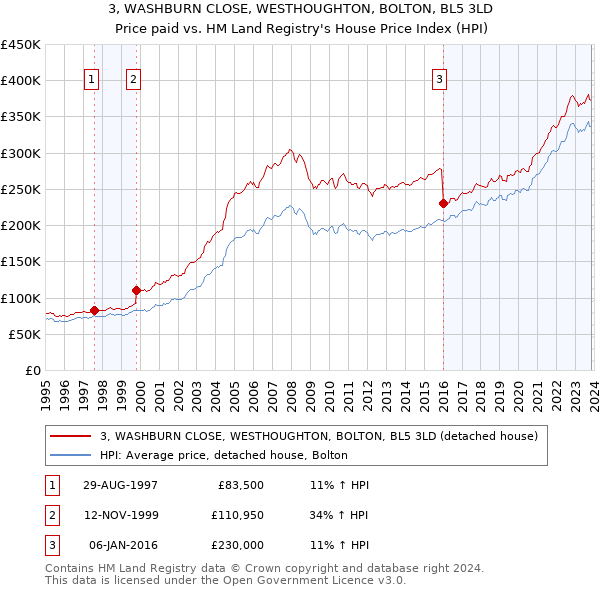 3, WASHBURN CLOSE, WESTHOUGHTON, BOLTON, BL5 3LD: Price paid vs HM Land Registry's House Price Index